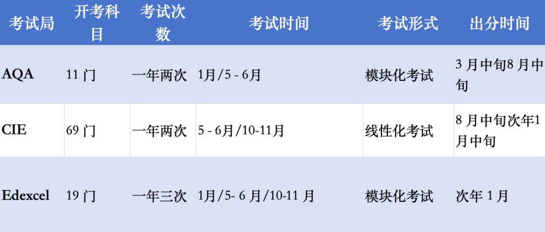 高考是对ALevel降维打击？ALevel课程和高考难度比较！究竟哪些学生适合Alevel课程体系？