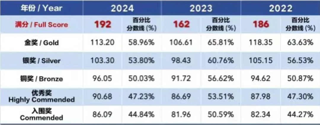 还剩1个多月！BBO&USABO生物竞赛备考别放弃！立刻行动拿高分！附BBO&USABO生物竞赛培训安排~