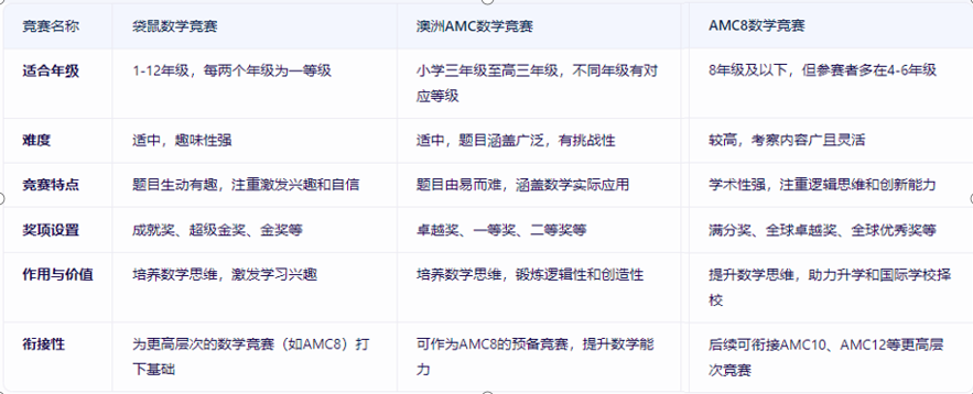 AMC8数学竞赛是什么？AM8数学竞赛有用吗？附AMC数学竞赛培训课程！