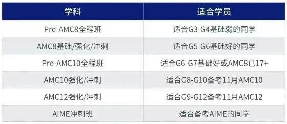 AMC8数学竞赛是什么？AM8数学竞赛有用吗？附AMC数学竞赛培训课程！