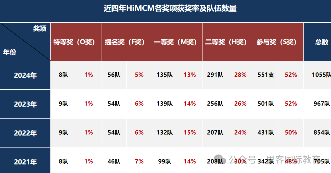 HiMCM竞赛获奖难度大吗？评审标准是什么？HiMCM竞赛组队火热招募中！