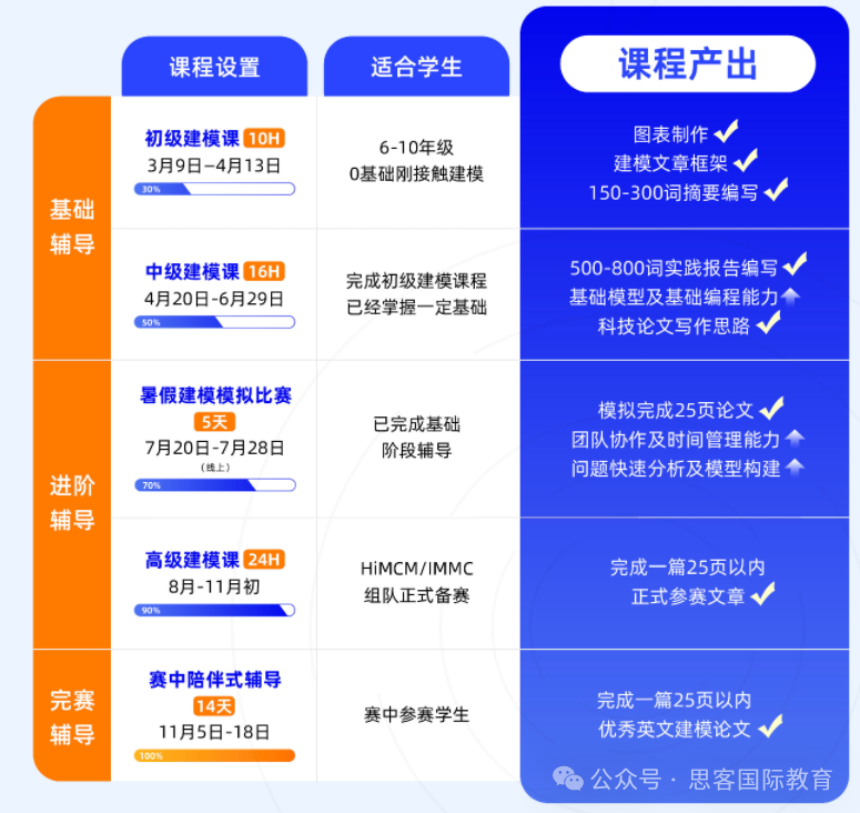 HiMCM竞赛获奖难度大吗？评审标准是什么？HiMCM竞赛组队火热招募中！