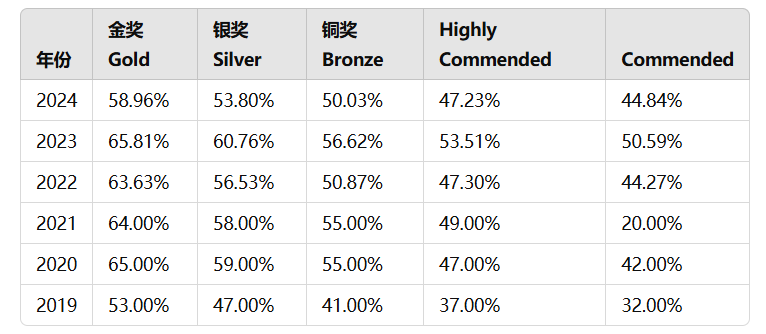 bbo和usabo考试时间是多久？bbo和usabo奖项设置有哪些？附上bbo和usabo课程培训辅导！