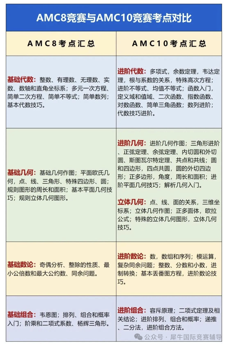 AMC8数学竞赛分数线公布！如何进阶AMC10数学竞赛？一文讲透竞赛衔接攻略