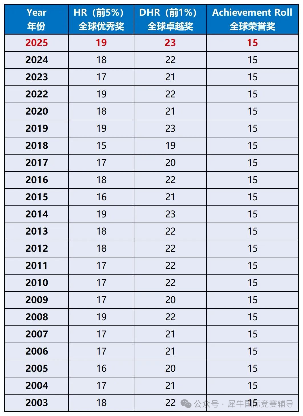 AMC8数学竞赛分数线公布！如何进阶AMC10数学竞赛？一文讲透竞赛衔接攻略