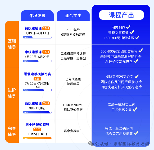 HiMCM新赛季建议提前学编程与写作！