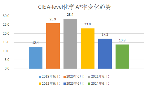 CIE A-level大考在即，6大科目首次采用“中国卷”，会压分吗？各科A*率预测抢先看！