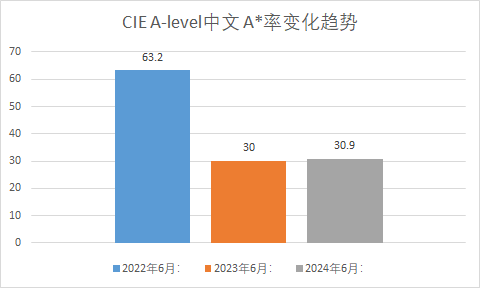 CIE A-level大考在即，6大科目首次采用“中国卷”，会压分吗？各科A*率预测抢先看！