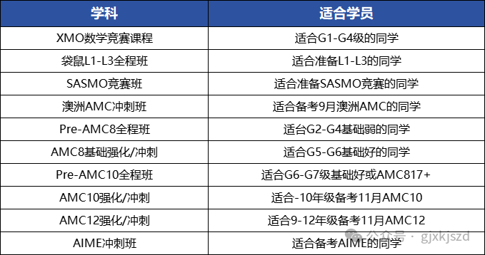 盘点适合考完AMC8后参加的数学竞赛 附数学竞赛辅导课程