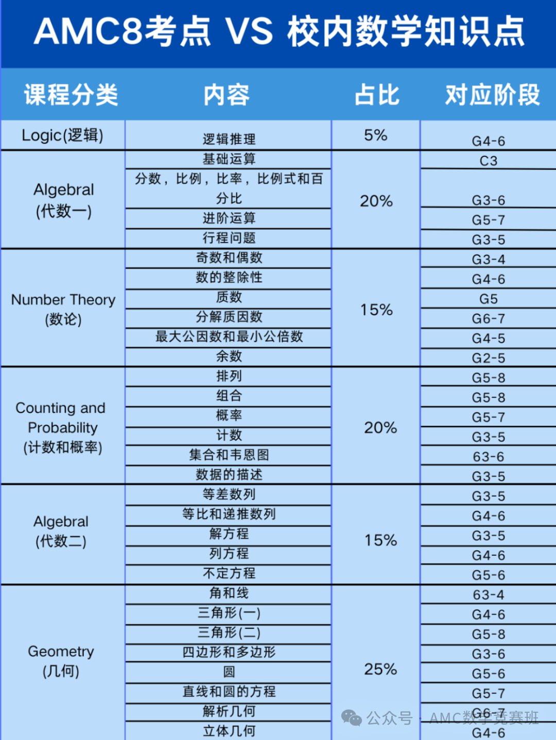 备考AMC8数学竞赛能提升校内数学成绩？解析AMC8竞赛带给孩子的隐性与显性助力！