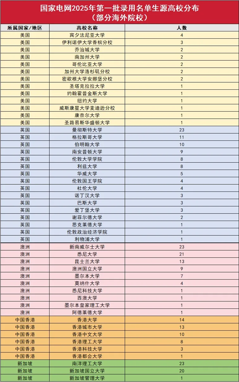 国家电网青睐哪些留学生？2025首批录用名单揭秘