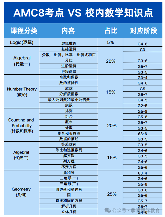 AMC8考试回顾：压轴题难度大于AMC10？AMC8考后衔接AMC10要做什么