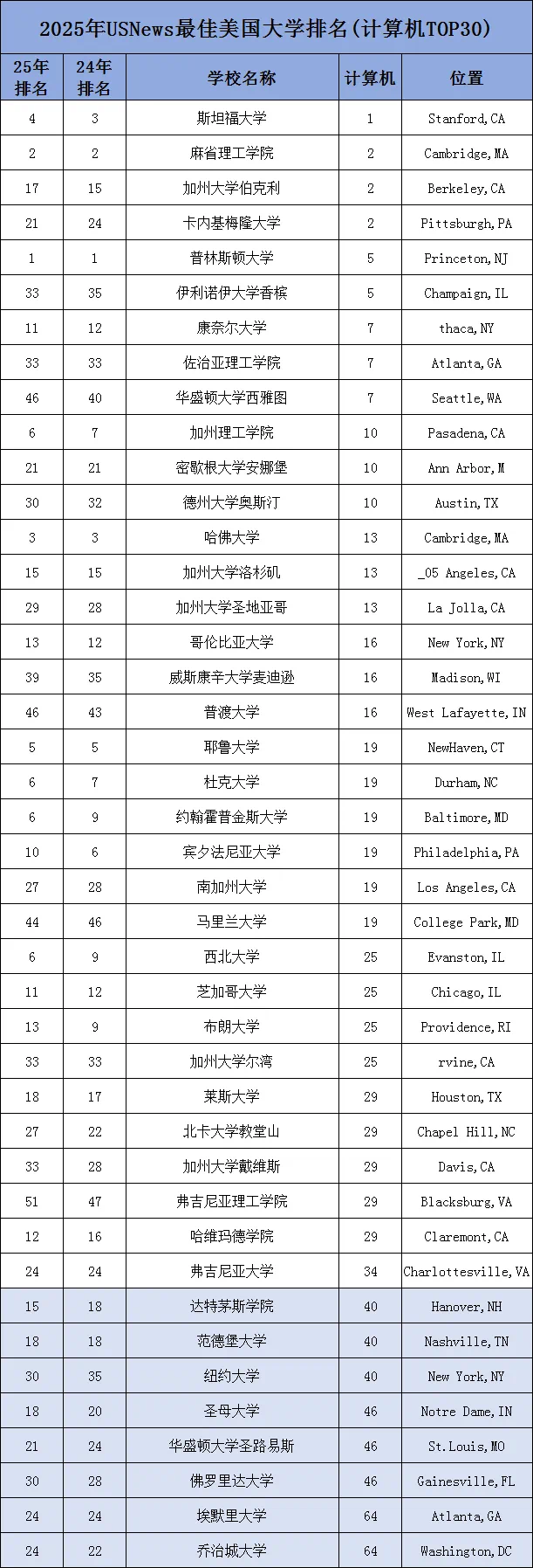 美国大学理工科专业哪家强？计算机科学从 MIT 到 UIUC 全解析