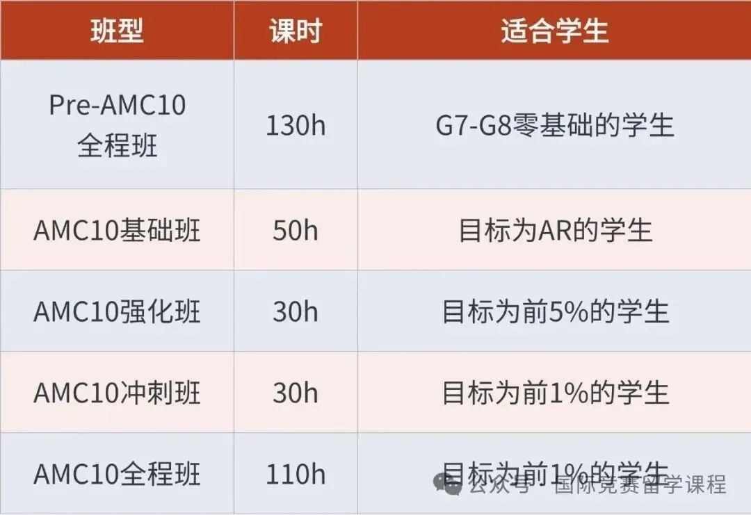 AMC10竞赛难度大吗？7-10年级学生如何备考AMC10竞赛？