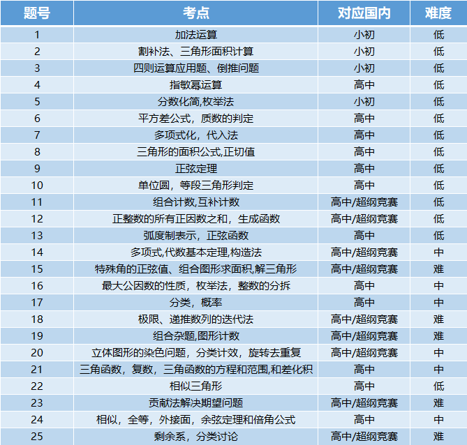 收藏！一文读懂AMC12美国数学竞赛，AMC12美国数学竞赛相当于国内什么水平？