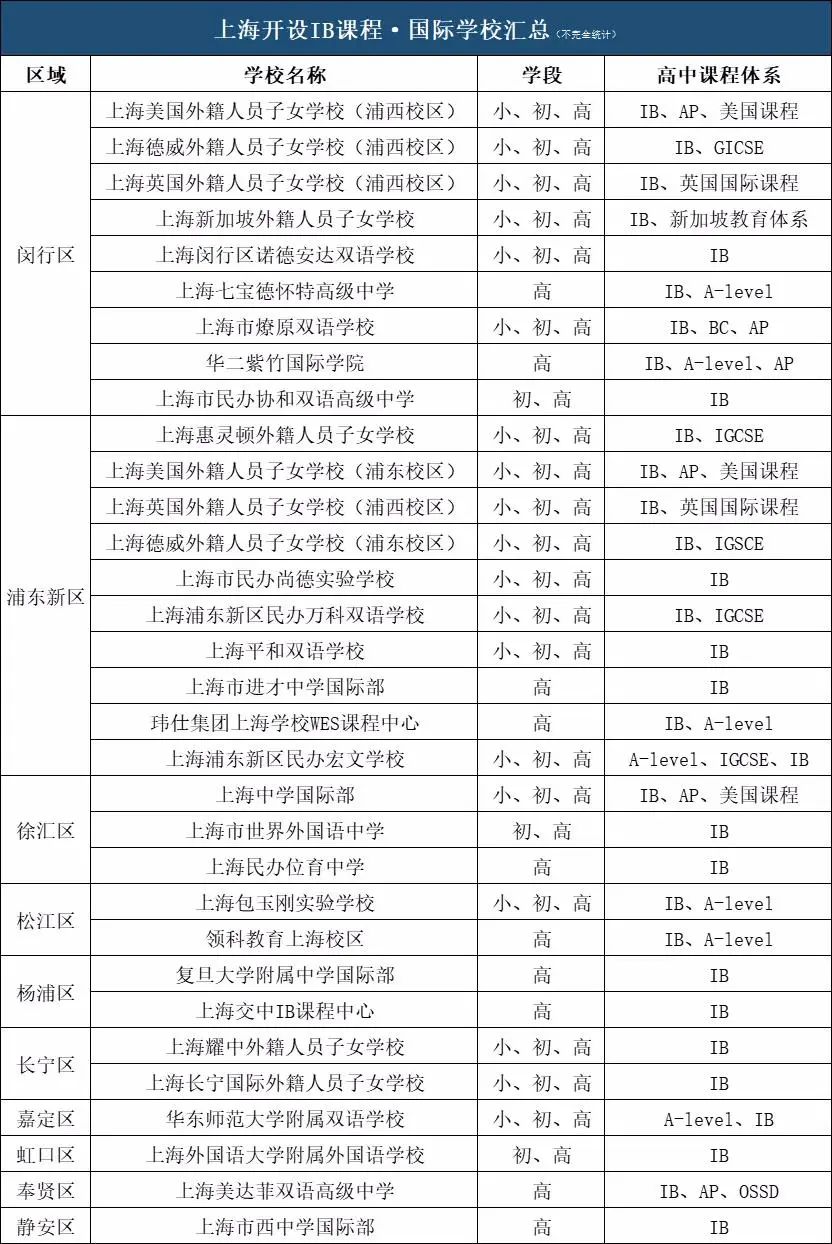 上海开设IB课程体系国际学校有哪些？IB数学、物理、化学、生物全科辅导