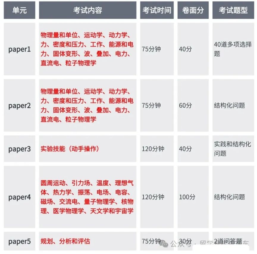 Alevel物理考点介绍+技巧+刷题策略全都有，速看！