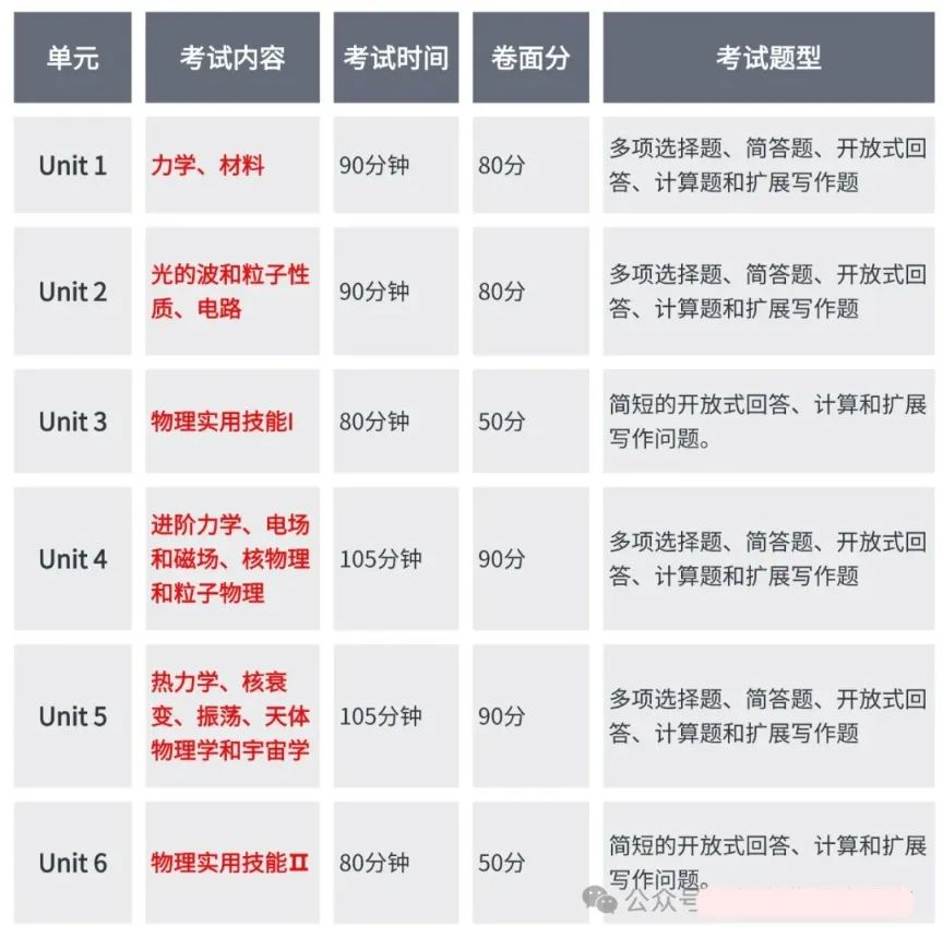 Alevel物理考点介绍+技巧+刷题策略全都有，速看！