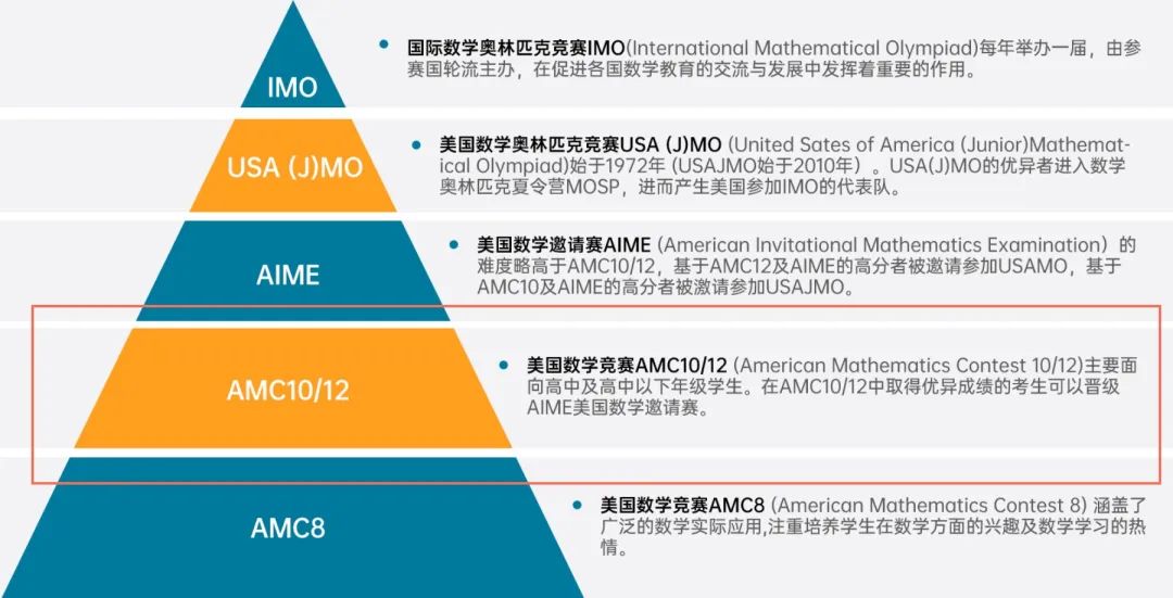 AMC10/12数学竞赛考点全解析：掌握这些知识点，冲刺高分！（附AMC10/12真题）