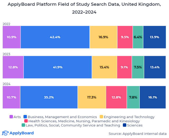 【ApplyBoard独家数据解读】ApplyBoard内部数据显示国际学生对高需求职业兴趣激增