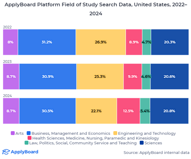 【ApplyBoard独家数据解读】ApplyBoard内部数据显示国际学生对高需求职业兴趣激增