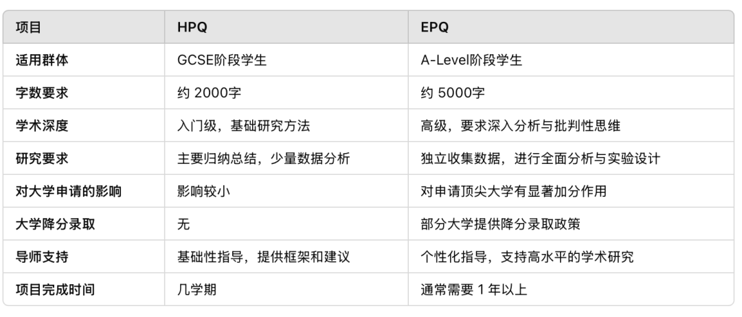 HPQ还是EPQ？关乎大学申请！家长们别忽视这些区别！