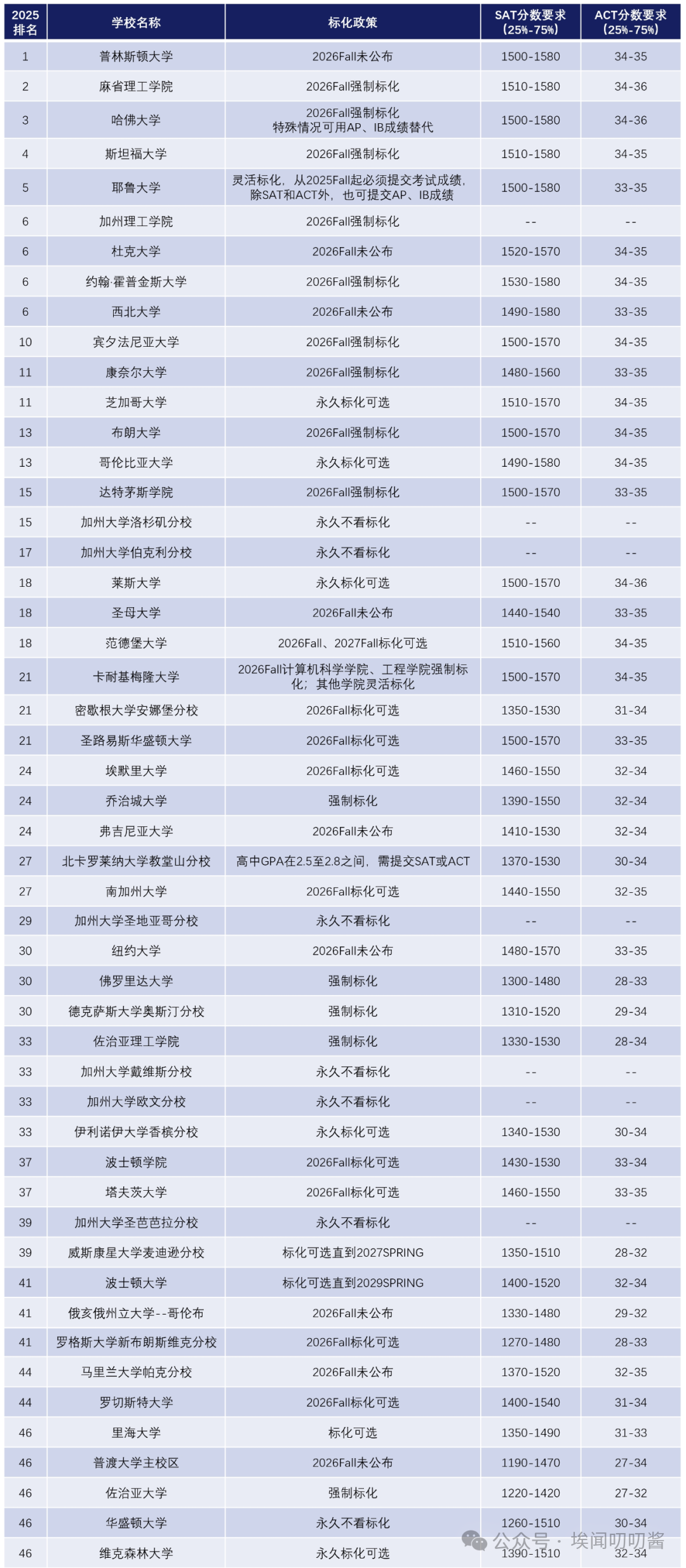 美国留学必看！2025-2026申请季高校标化成绩要求有变动！