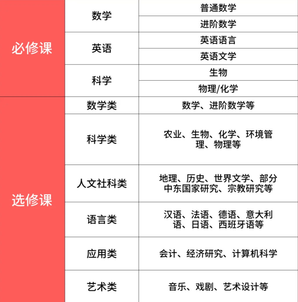 ·一文读懂！IGCSE应该如何选课？附深圳IGCSE先修/强化/冲刺培训课程