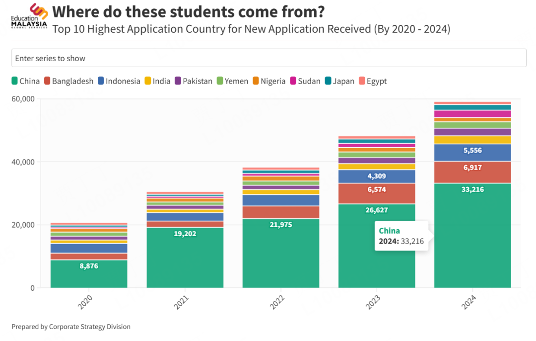 马来西亚2024申请数据出炉：中国学生申请人数创新纪录