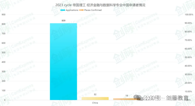 IC经济金融与数据科学专业Offer到！帝国理工老师分享她的申请经历