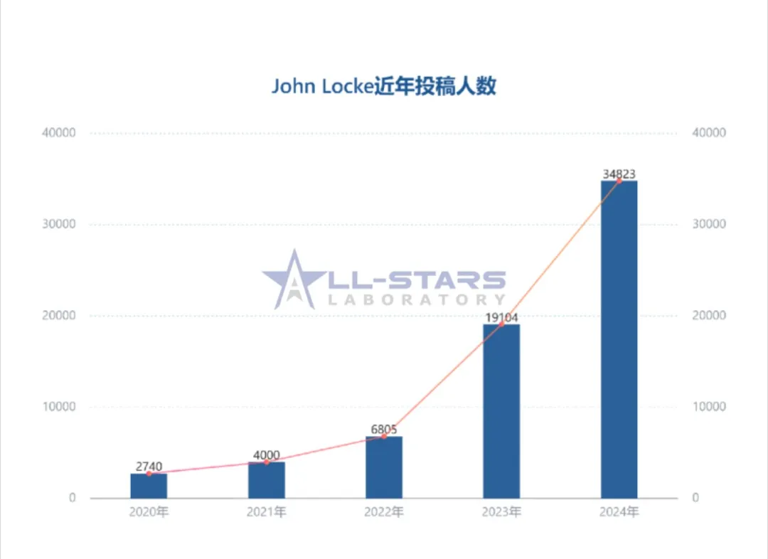 2025 John Locke竞赛报名或突破5w？一定要早早准备！