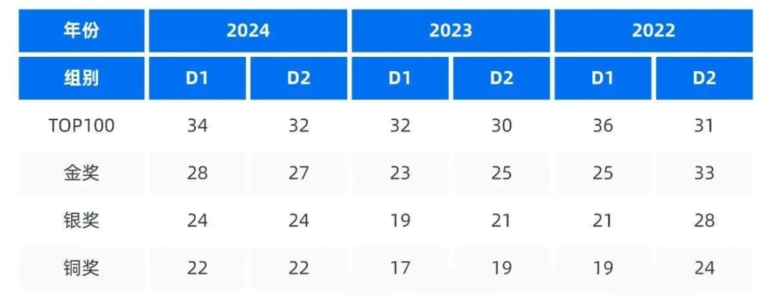 2025年物理碗考试难度分析！附历年获奖分数线~