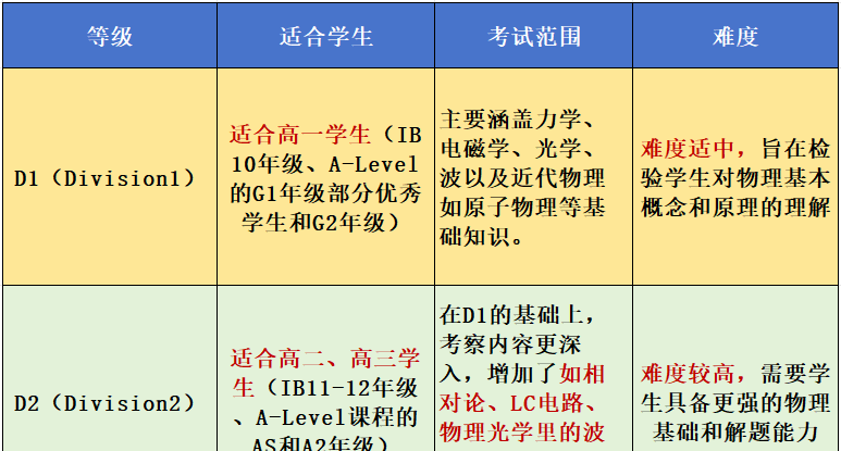 2025年物理碗考试难度分析！附历年获奖分数线~