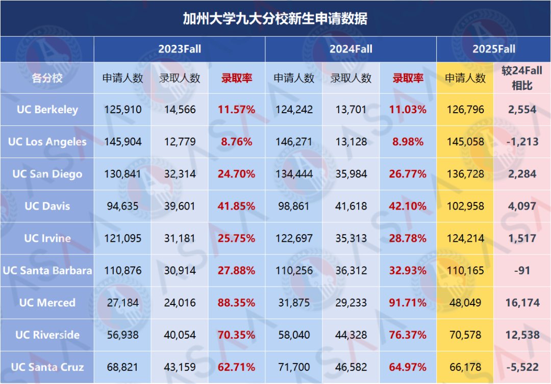 2025Fall加州大学申请数据出炉！2所分校暴增10000+人！UCSD成国际生新宠？