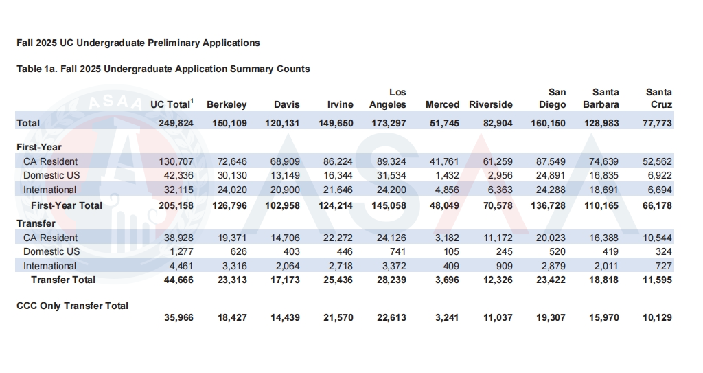2025Fall加州大学申请数据出炉！2所分校暴增10000+人！UCSD成国际生新宠？