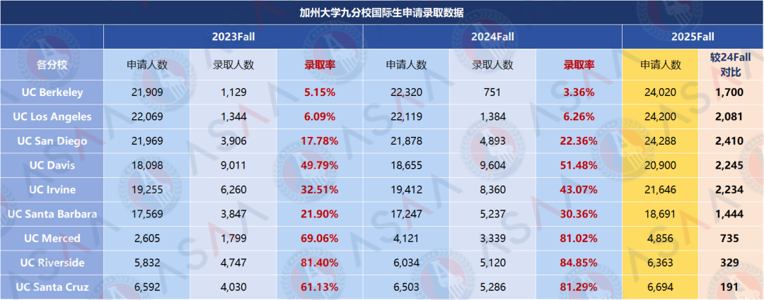 2025Fall加州大学申请数据出炉！2所分校暴增10000+人！UCSD成国际生新宠？