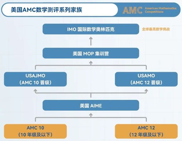 AMC10竞赛几年级开始学？数竞零基础可以参加AMC10吗？