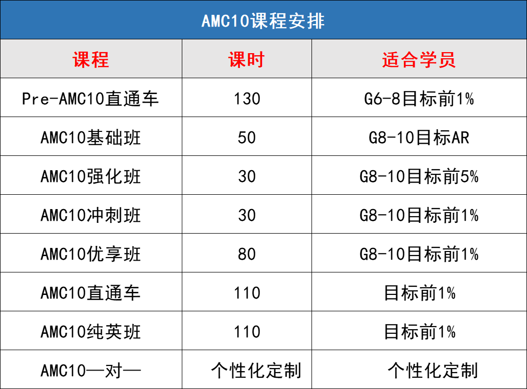 AMC10竞赛几年级开始学？数竞零基础可以参加AMC10吗？