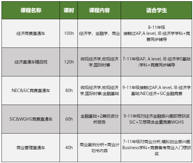 从投资到经济挑战！教你轻松玩转商科竞赛！附国际经济商赛学习规划及课程培训安排！