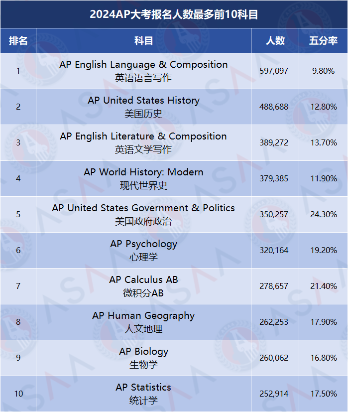 10门AP最多人报考科目真题！APer备考时要注意哪些重点？