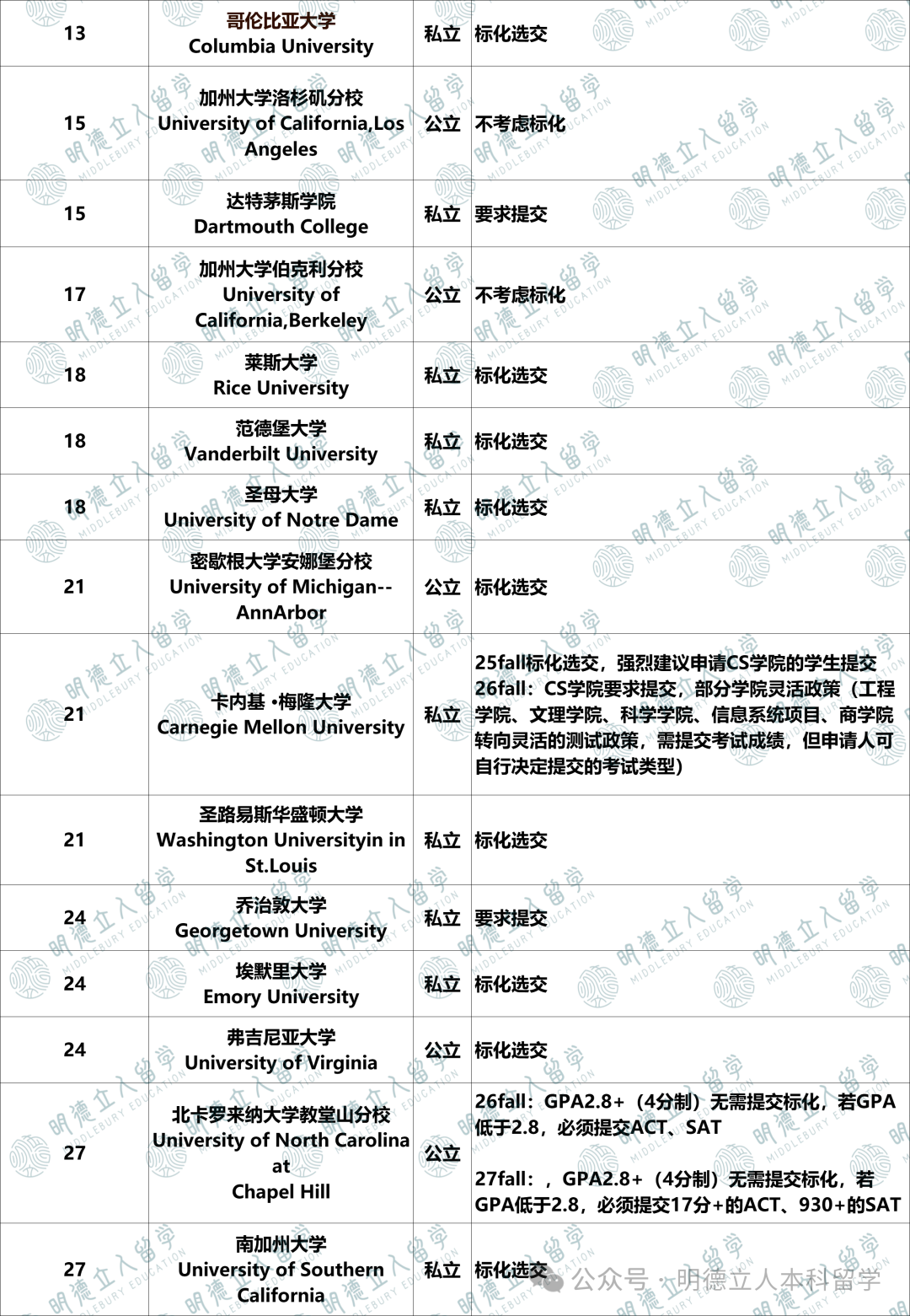 录进Top50大学「SAT 25%-75% 分数区间」分析！申Top30，你的SAT多少分才够格？