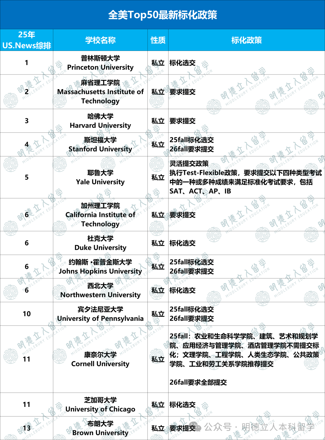 录进Top50大学「SAT 25%-75% 分数区间」分析！申Top30，你的SAT多少分才够格？