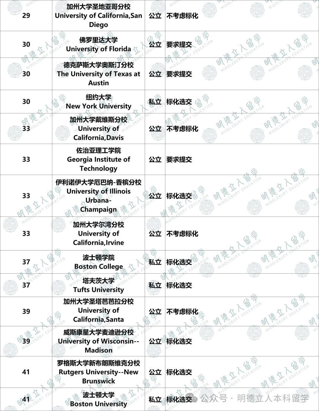 录进Top50大学「SAT 25%-75% 分数区间」分析！申Top30，你的SAT多少分才够格？