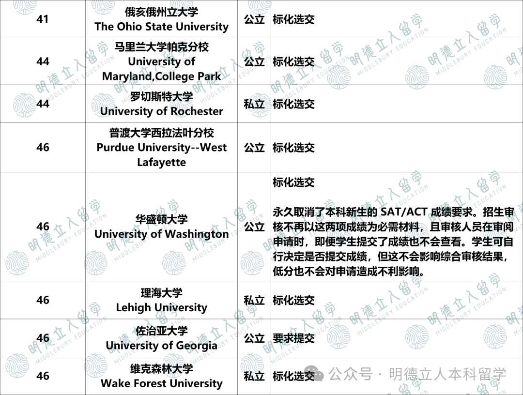 录进Top50大学「SAT 25%-75% 分数区间」分析！申Top30，你的SAT多少分才够格？