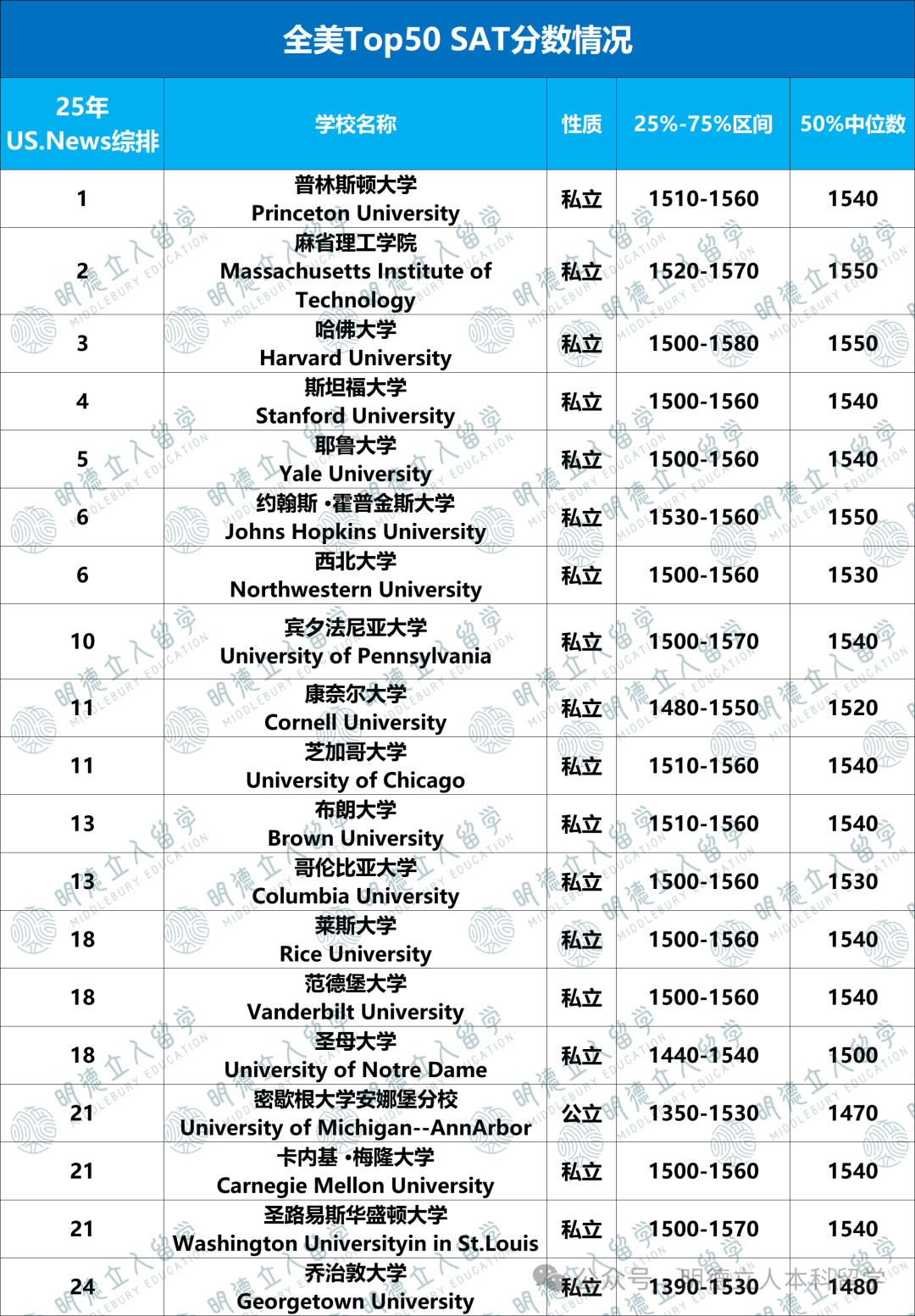 录进Top50大学「SAT 25%-75% 分数区间」分析！申Top30，你的SAT多少分才够格？