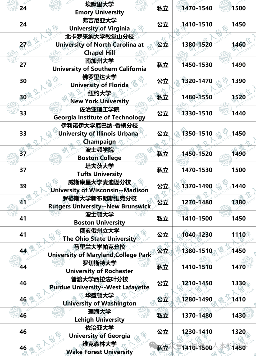 录进Top50大学「SAT 25%-75% 分数区间」分析！申Top30，你的SAT多少分才够格？