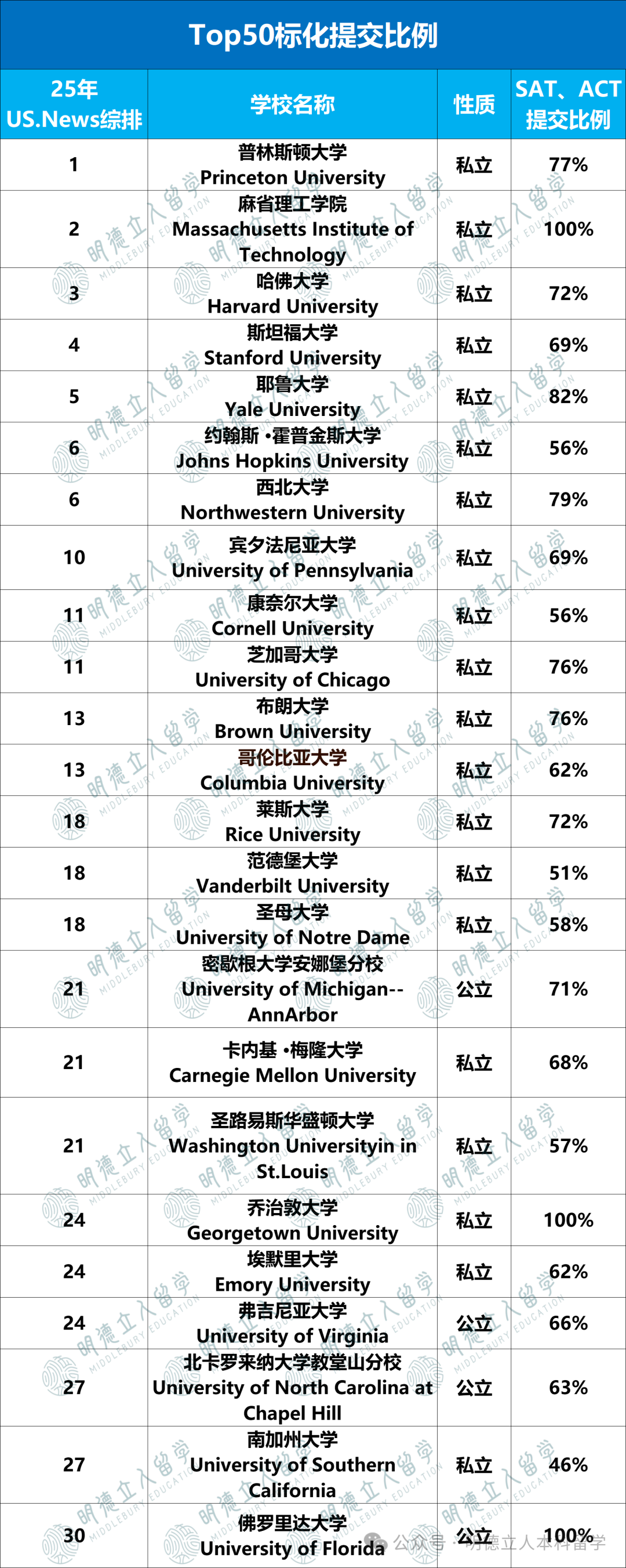 录进Top50大学「SAT 25%-75% 分数区间」分析！申Top30，你的SAT多少分才够格？