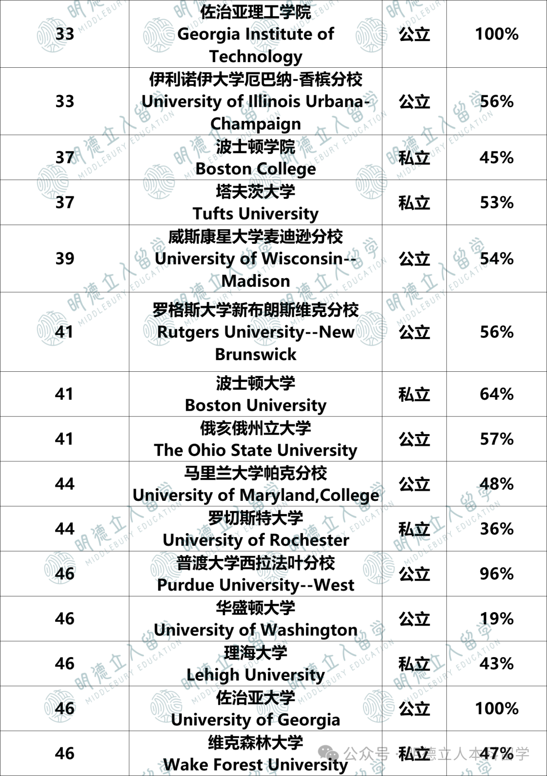 录进Top50大学「SAT 25%-75% 分数区间」分析！申Top30，你的SAT多少分才够格？