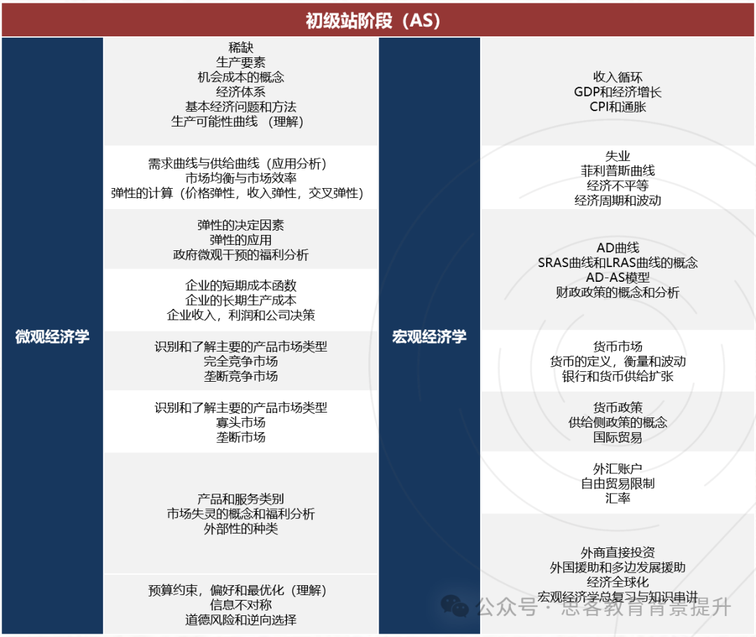 零基础如何为国际商赛打好基础？机构经济基础培训班报名中~