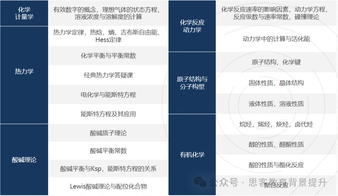 2025UKCHO化学考情分析，附UKCHO长线备考规划~